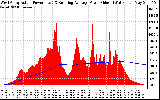Solar PV/Inverter Performance West Array Actual & Running Average Power Output