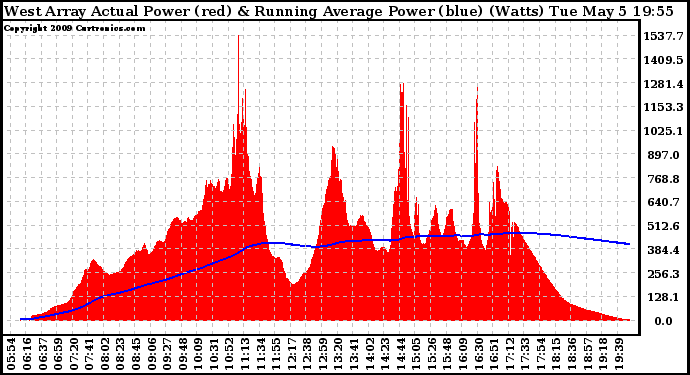 Solar PV/Inverter Performance West Array Actual & Running Average Power Output