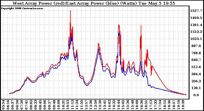 Solar PV/Inverter Performance Photovoltaic Panel Power Output