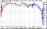 Solar PV/Inverter Performance Photovoltaic Panel Voltage Output