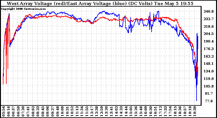 Solar PV/Inverter Performance Photovoltaic Panel Voltage Output