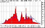 Solar PV/Inverter Performance East Array Power Output & Solar Radiation