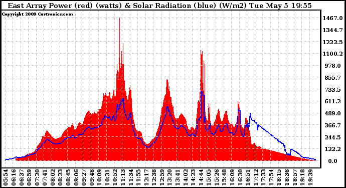 Solar PV/Inverter Performance East Array Power Output & Solar Radiation