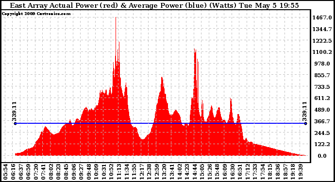 Solar PV/Inverter Performance East Array Actual & Average Power Output
