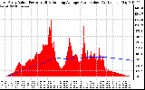Solar PV/Inverter Performance East Array Actual & Running Average Power Output