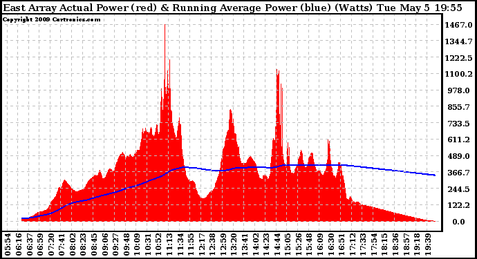 Solar PV/Inverter Performance East Array Actual & Running Average Power Output