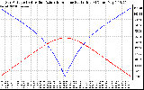 Solar PV/Inverter Performance Sun Altitude Angle & Azimuth Angle