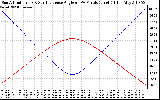 Solar PV/Inverter Performance Sun Altitude Angle & Sun Incidence Angle on PV Panels