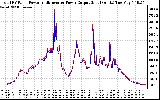 Solar PV/Inverter Performance PV Panel Power Output & Inverter Power Output