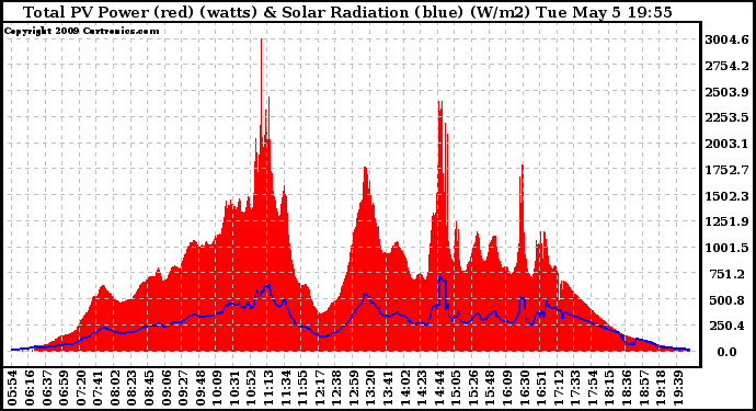 Solar PV/Inverter Performance Total PV Panel Power Output & Solar Radiation
