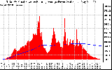 Solar PV/Inverter Performance Total PV Panel & Running Average Power Output
