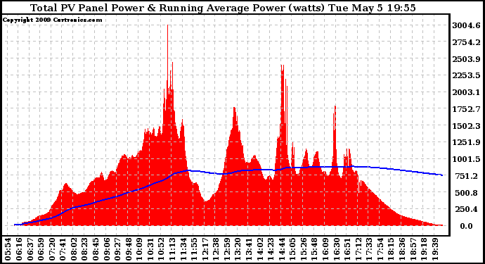 Solar PV/Inverter Performance Total PV Panel & Running Average Power Output