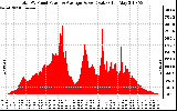 Solar PV/Inverter Performance Total PV Panel Power Output