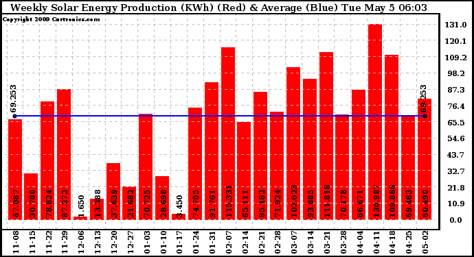 Solar PV/Inverter Performance Weekly Solar Energy Production