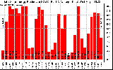 Solar PV/Inverter Performance Daily Solar Energy Production