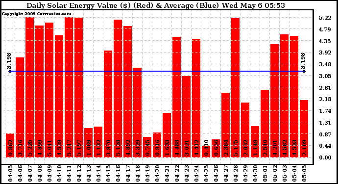 Solar PV/Inverter Performance Daily Solar Energy Production Value