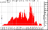 Solar PV/Inverter Performance Inverter Power Output