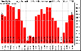 Solar PV/Inverter Performance Monthly Solar Energy Production