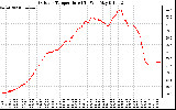 Solar PV/Inverter Performance Outdoor Temperature