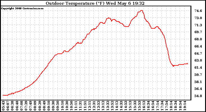 Solar PV/Inverter Performance Outdoor Temperature