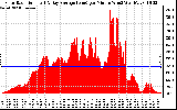 Solar PV/Inverter Performance Solar Radiation & Day Average per Minute