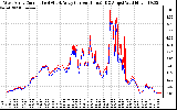 Solar PV/Inverter Performance Photovoltaic Panel Current Output