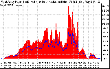 Solar PV/Inverter Performance West Array Power Output & Solar Radiation