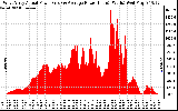 Solar PV/Inverter Performance West Array Actual & Average Power Output