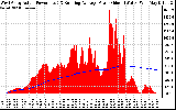 Solar PV/Inverter Performance West Array Actual & Running Average Power Output