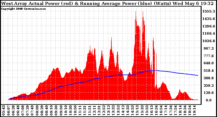Solar PV/Inverter Performance West Array Actual & Running Average Power Output