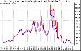 Solar PV/Inverter Performance Photovoltaic Panel Power Output