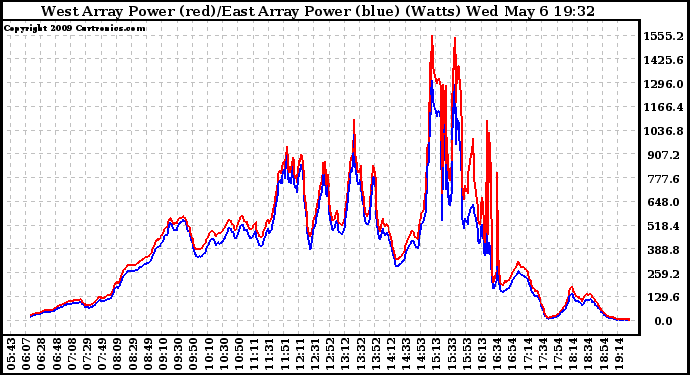 Solar PV/Inverter Performance Photovoltaic Panel Power Output
