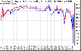 Solar PV/Inverter Performance Photovoltaic Panel Voltage Output