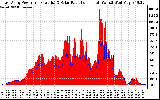 Solar PV/Inverter Performance East Array Power Output & Solar Radiation