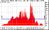 Solar PV/Inverter Performance East Array Actual & Average Power Output