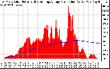 Solar PV/Inverter Performance East Array Actual & Running Average Power Output