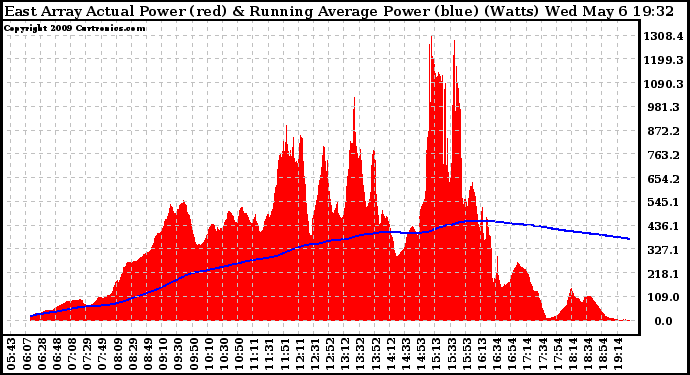 Solar PV/Inverter Performance East Array Actual & Running Average Power Output