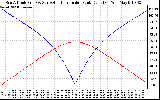 Solar PV/Inverter Performance Sun Altitude Angle & Azimuth Angle