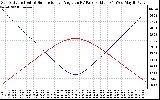 Solar PV/Inverter Performance Sun Altitude Angle & Sun Incidence Angle on PV Panels