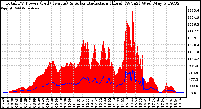 Solar PV/Inverter Performance Total PV Panel Power Output & Solar Radiation