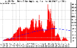 Solar PV/Inverter Performance Total PV Panel & Running Average Power Output