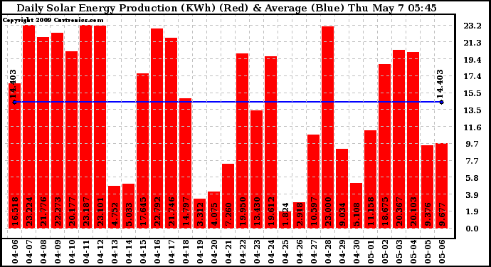 Solar PV/Inverter Performance Daily Solar Energy Production