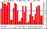 Solar PV/Inverter Performance Daily Solar Energy Production Value