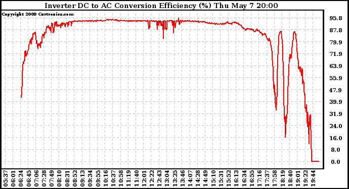 Solar PV/Inverter Performance Inverter DC to AC Conversion Efficiency