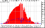 Solar PV/Inverter Performance Grid Power & Solar Radiation