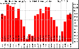 Solar PV/Inverter Performance Monthly Solar Energy Production Value