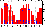 Solar PV/Inverter Performance Monthly Solar Energy Production Value Running Average