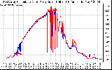 Solar PV/Inverter Performance Photovoltaic Panel Current Output