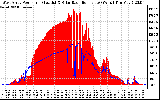 Solar PV/Inverter Performance West Array Power Output & Solar Radiation