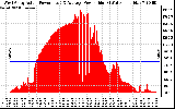 Solar PV/Inverter Performance West Array Actual & Average Power Output